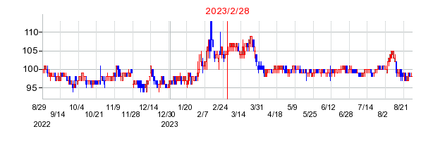2023年2月28日 15:03前後のの株価チャート